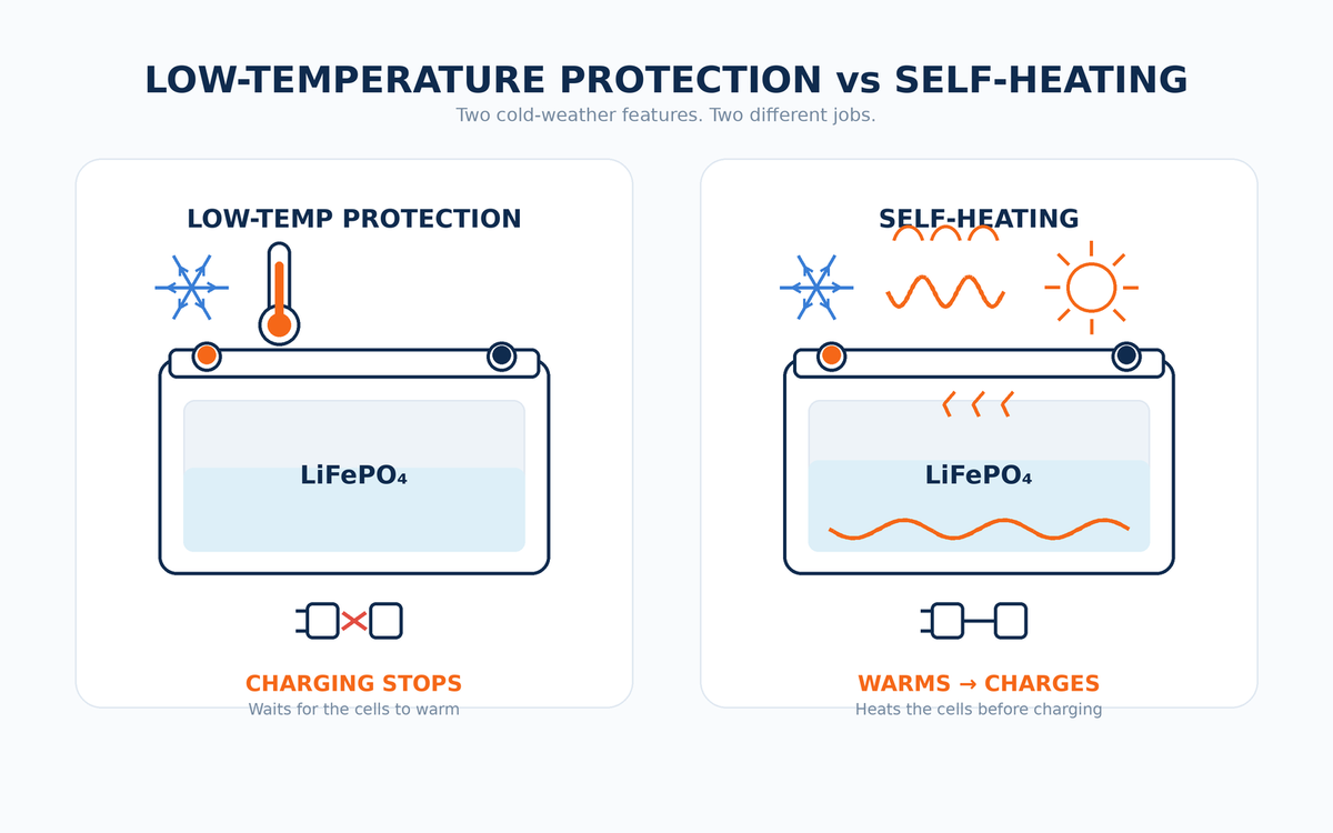 LiFePO4 Low-Temperature Protection vs Self-Heating
