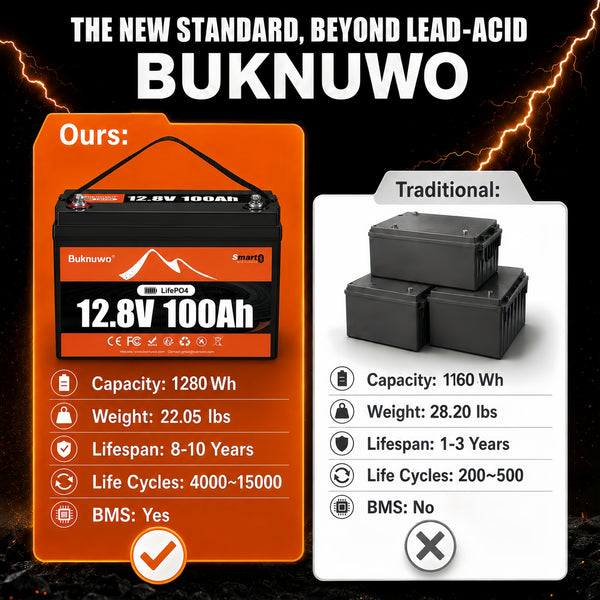 BUKNUWO 12V 100Ah Bluetooth LiFePO4 Battery with 100A Smart BMS