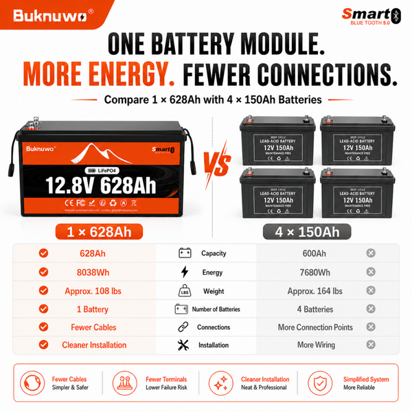 BUKNUWO 12V 628Ah Bluetooth LiFePO4 Battery with 250A Smart BMS